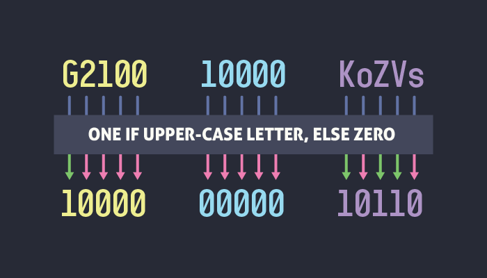 Illustration showing the mapping of character sets to bit sets