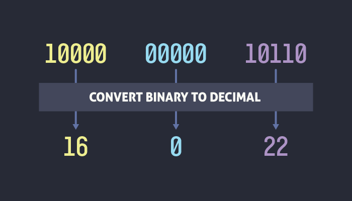 Illustration showing the conversion of binary numbers to decimal numbers
