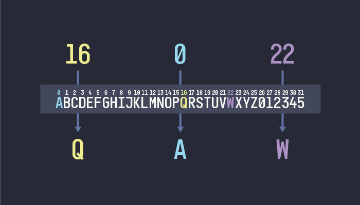 Illustration showing the mapping of a number to the index of a character in a collection